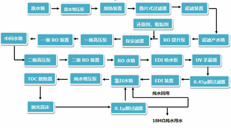 超純水設(shè)備使用方法及操作注意事項(xiàng)