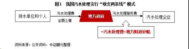 污水處理收費標(biāo)準(zhǔn)現(xiàn)狀