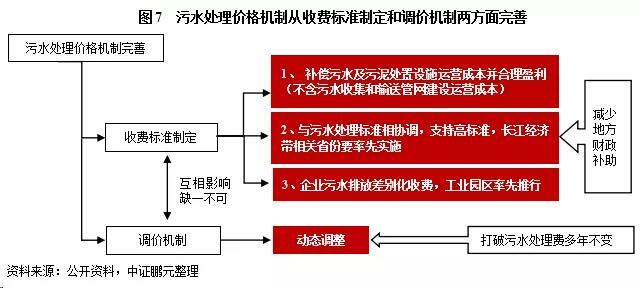 污水處理價格機(jī)制從收費標(biāo)準(zhǔn)制定和調(diào)價機(jī)制兩方面完善