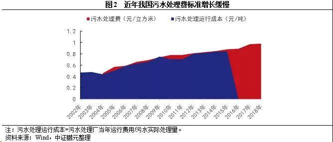 污水處理收費標(biāo)準(zhǔn)現(xiàn)狀