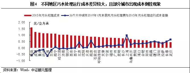 污水處理收費標(biāo)準(zhǔn)現(xiàn)狀