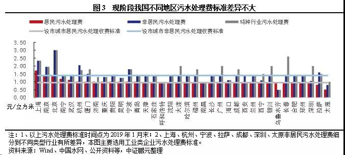 污水處理收費標(biāo)準(zhǔn)現(xiàn)狀